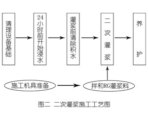 东昌灌浆料施工工艺—文字完整版